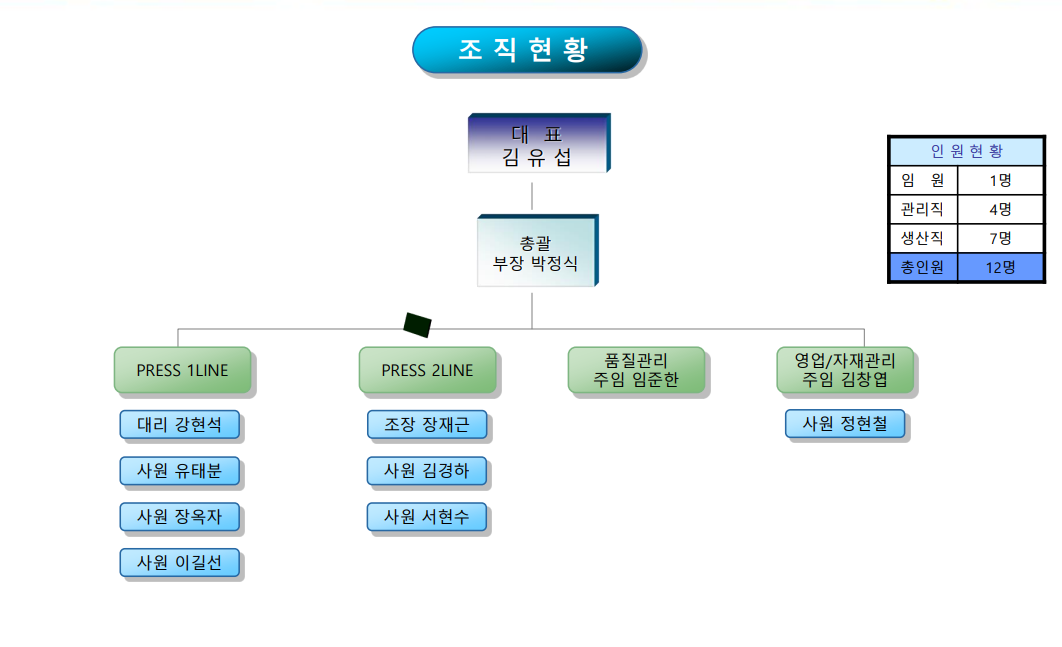 조직도