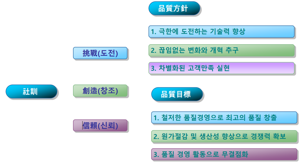 품질방침